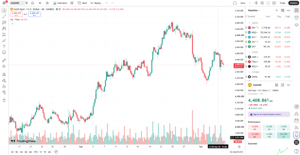 ราคาทองวันนี้ 7 กันยายน 2026 วิเคราะห์ XAUUSD แนวรับแนวต้าน