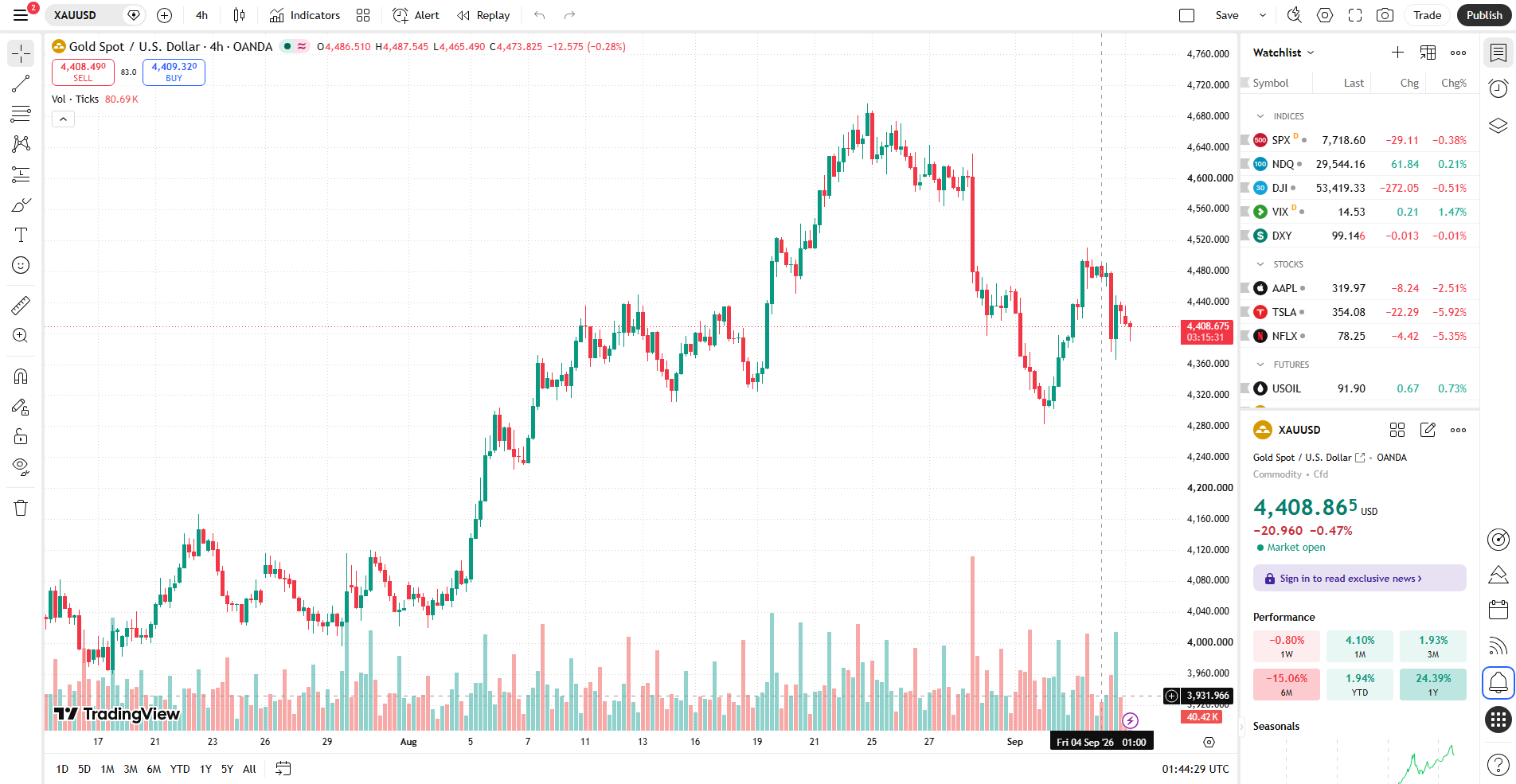 กราฟ XAUUSD H4 ราคาทองวันนี้ 7 กันยายน 2026