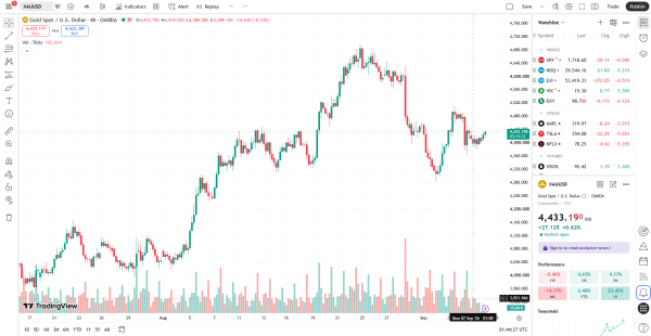 ราคาทองวันนี้ 8 กันยายน 2026 วิเคราะห์ XAUUSD แนวรับแนวต้าน