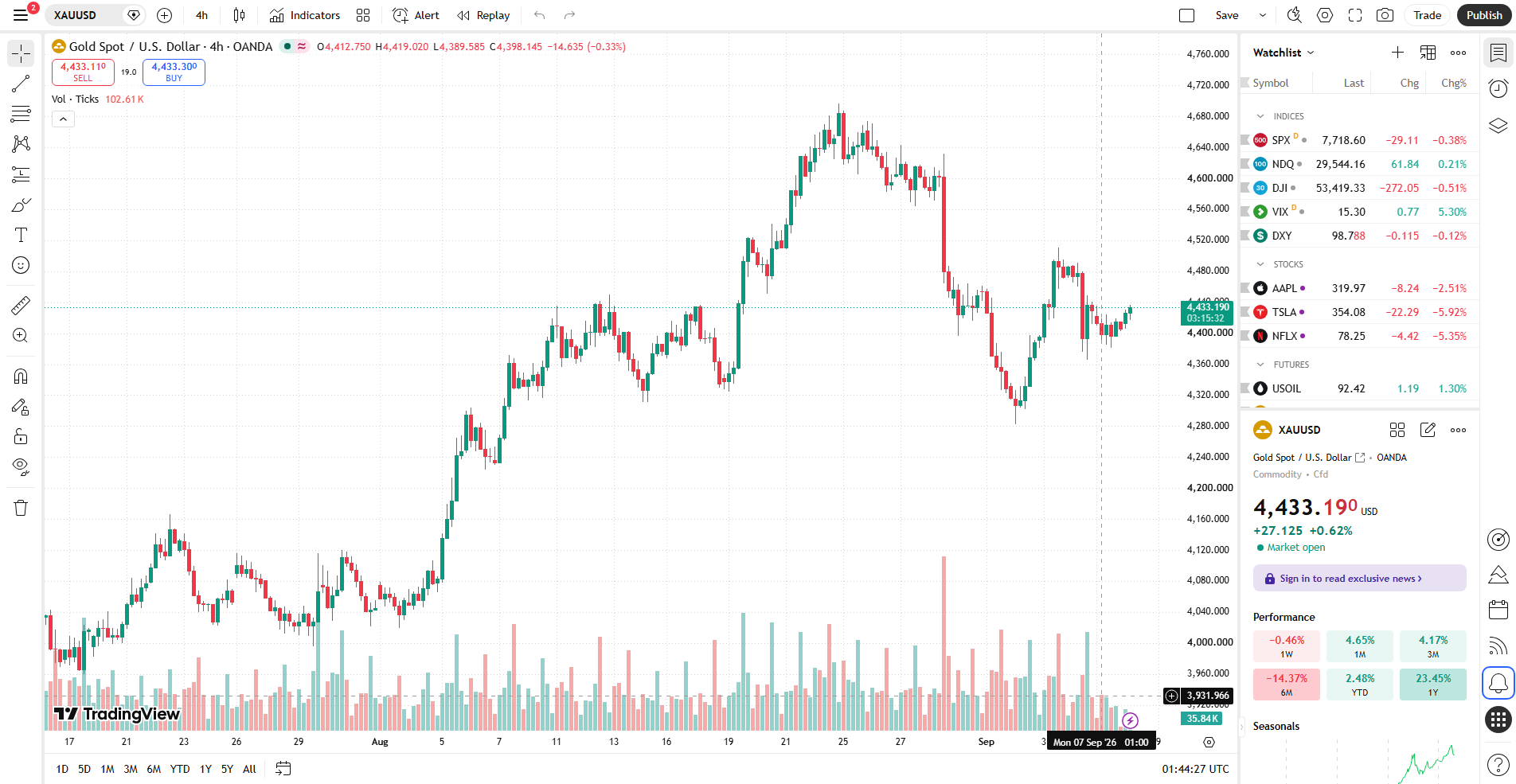 กราฟ XAUUSD H4 ราคาทองวันนี้ 8 กันยายน 2026