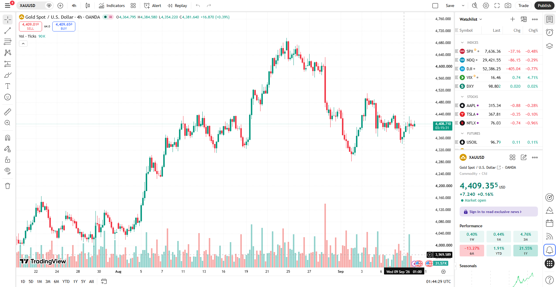 กราฟ XAUUSD H4 ราคาทองวันนี้ 10 กันยายน 2026