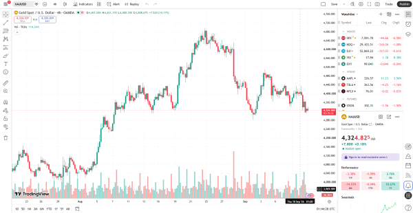 ราคาทองวันนี้ 11 กันยายน 2026 วิเคราะห์ XAUUSD แนวรับแนวต้าน