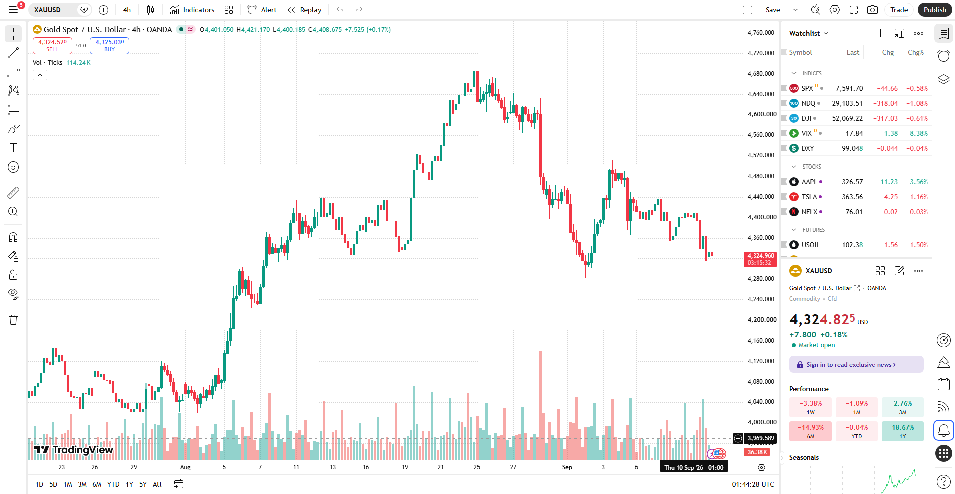 กราฟ XAUUSD H4 ราคาทองวันนี้ 11 กันยายน 2026