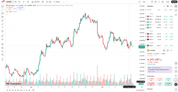 ราคาทองวันนี้ 14 กันยายน 2026 วิเคราะห์ XAUUSD แนวรับแนวต้าน