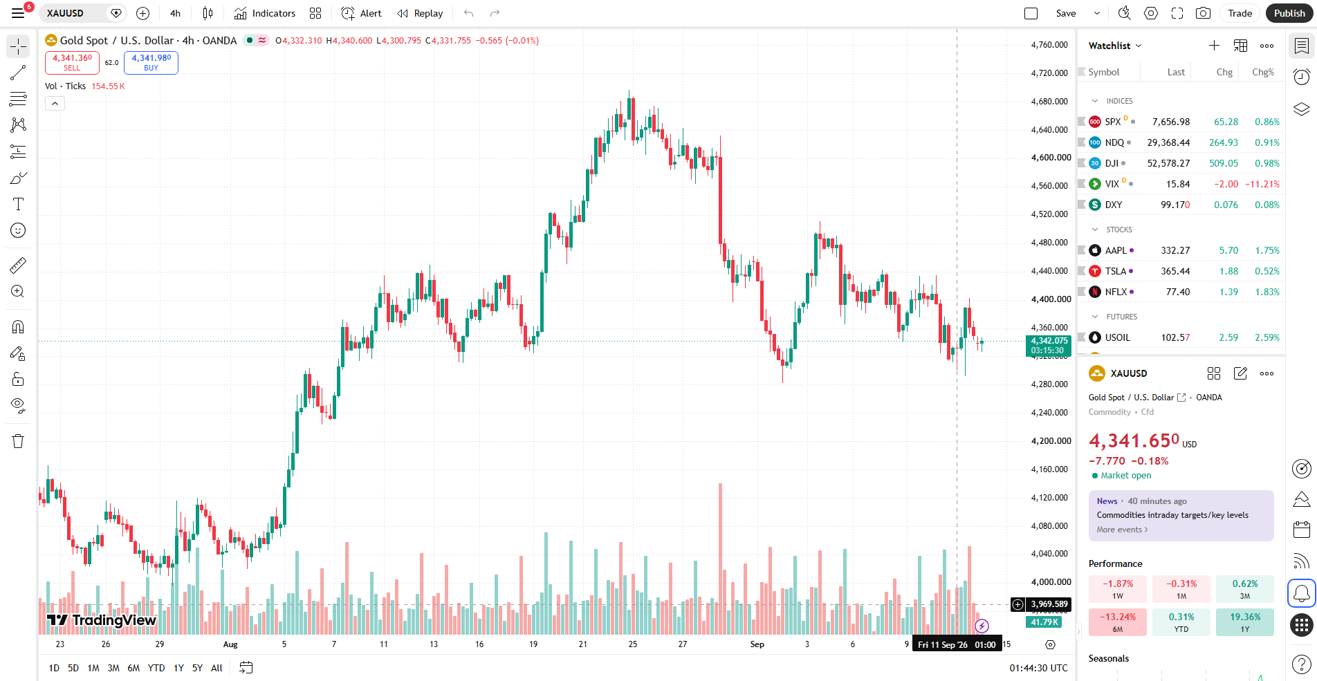 กราฟ XAUUSD H4 ราคาทองวันนี้ 14 กันยายน 2026