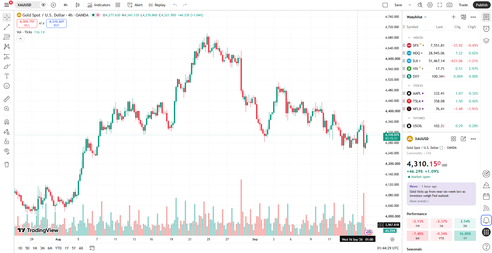กราฟ XAUUSD H4 ราคาทองวันนี้ 17 กันยายน 2026