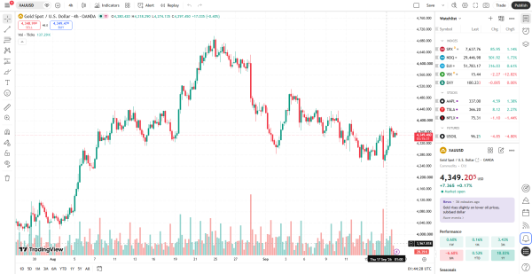 ราคาทองวันนี้ 18 กันยายน 2026 วิเคราะห์ XAUUSD แนวรับแนวต้าน