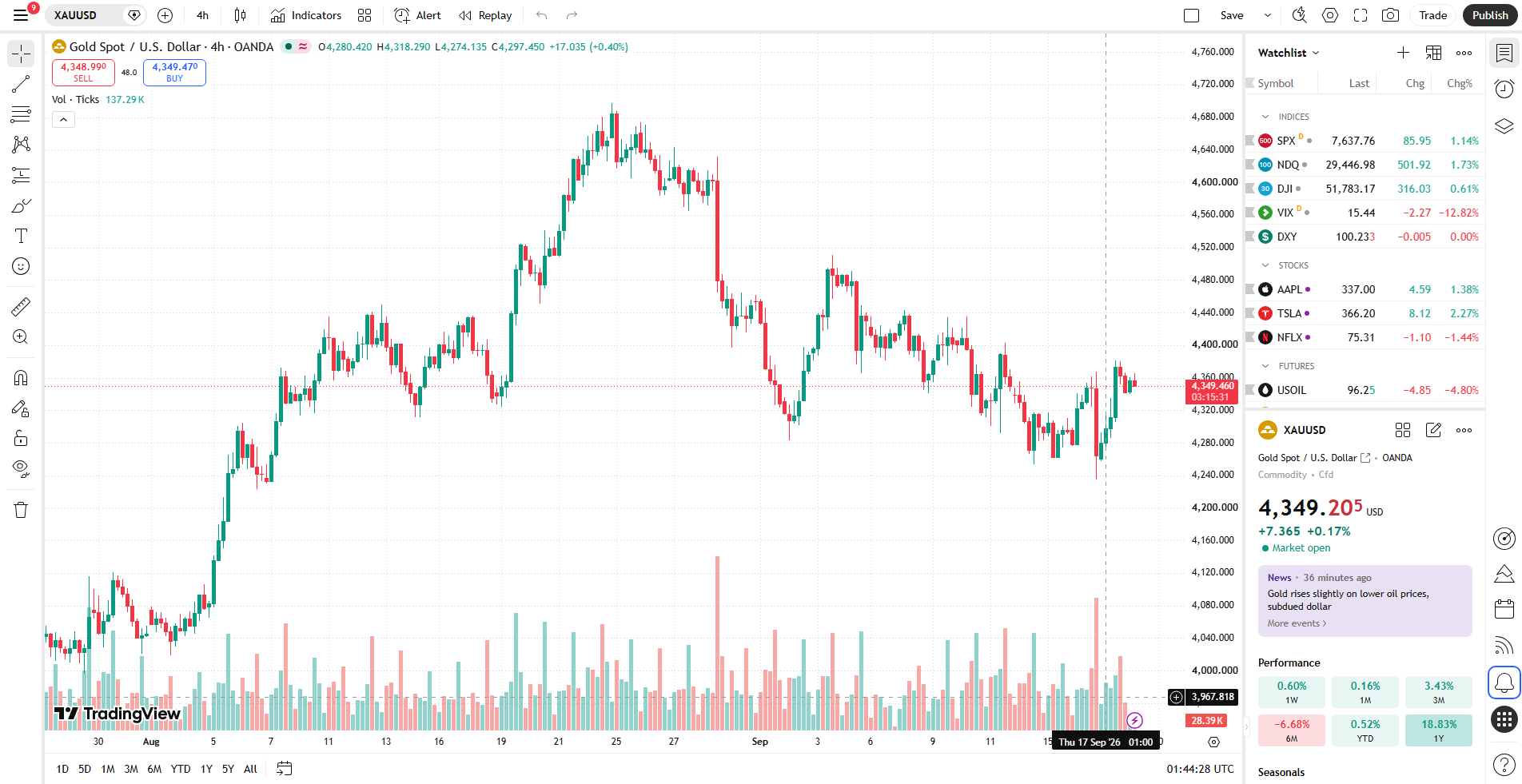 กราฟ XAUUSD H4 ราคาทองวันนี้ 18 กันยายน 2026