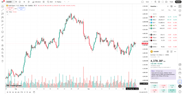 ราคาทองวันนี้ 20 กันยายน 2026 วิเคราะห์ XAUUSD แนวรับแนวต้าน