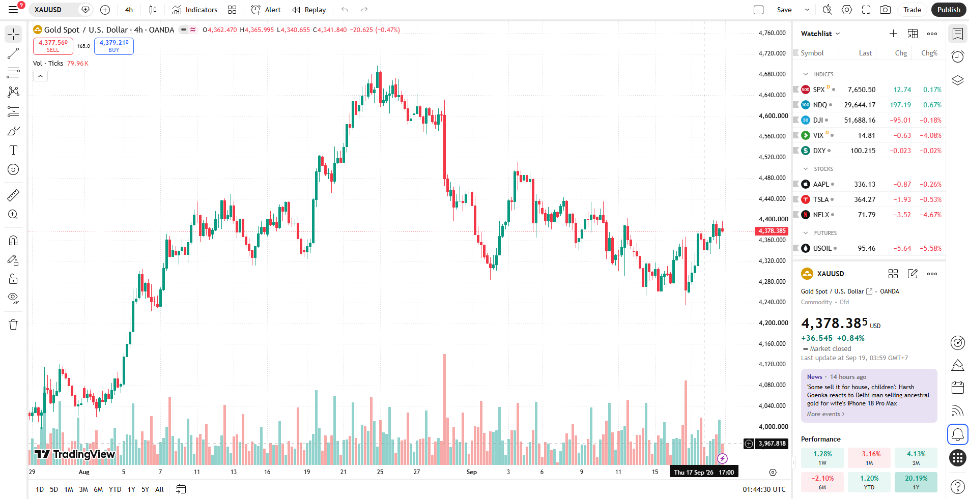 กราฟ XAUUSD H4 ราคาทองวันนี้ 20 กันยายน 2026