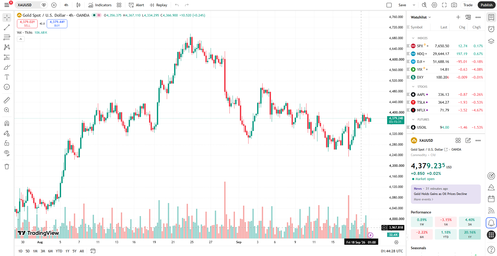 กราฟ XAUUSD H4 ราคาทองวันนี้ 21 กันยายน 2026
