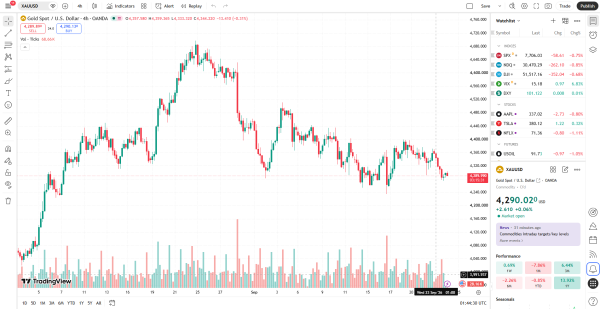 ราคาทองวันนี้ 24 กันยายน 2026 วิเคราะห์ XAUUSD แนวรับแนวต้าน