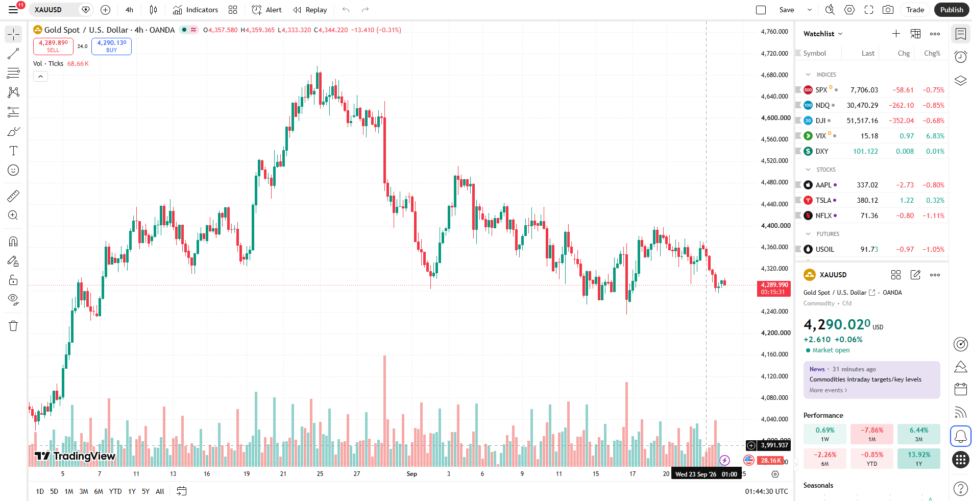 กราฟ XAUUSD H4 ราคาทองวันนี้ 24 กันยายน 2026