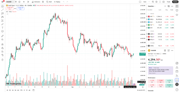 ราคาทองวันนี้ 25 กันยายน 2026 วิเคราะห์ XAUUSD แนวรับแนวต้าน
