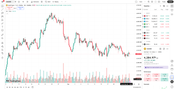 ราคาทองวันนี้ 26 กันยายน 2026 วิเคราะห์ XAUUSD แนวรับแนวต้าน