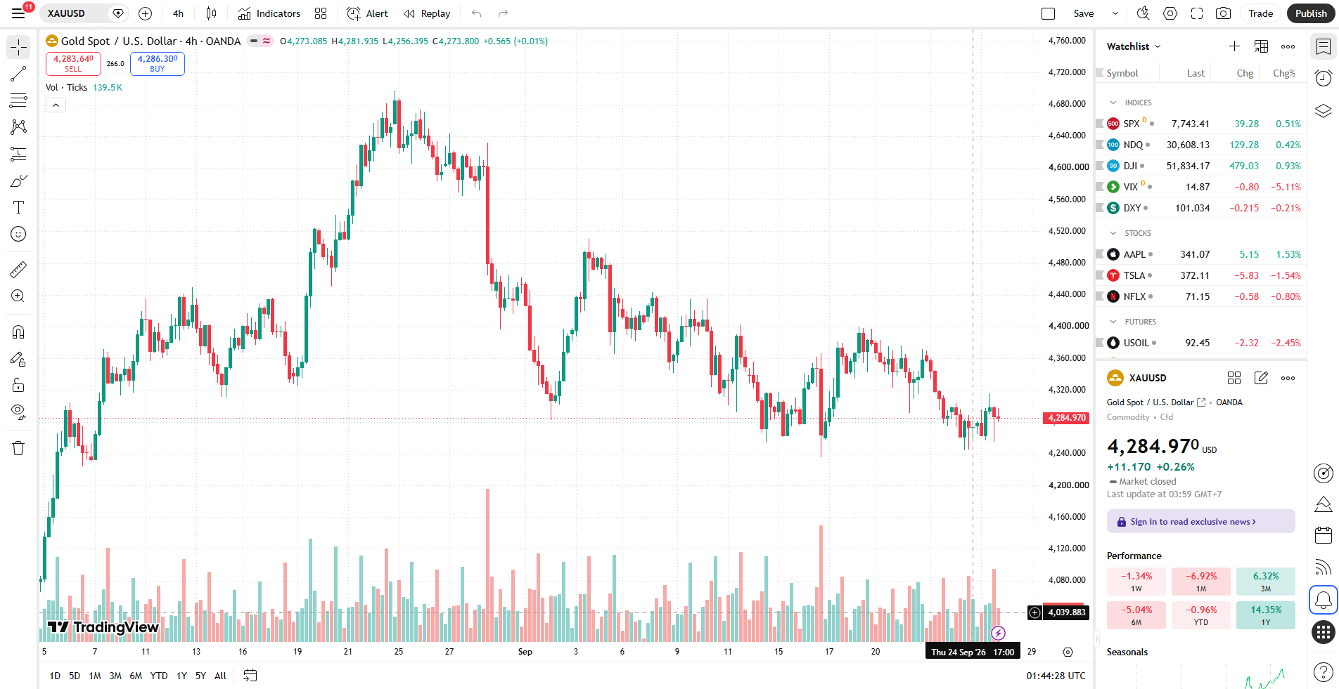 กราฟ XAUUSD H4 ราคาทองวันนี้ 26 กันยายน 2026