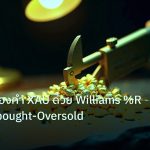 gold_analysis | วิเคราะห์ทองคำ XAU ด้วย Williams %R โซน Overbought-Oversold