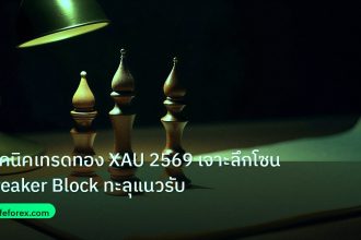 chart_pattern | เทคนิคเทรดทอง XAU 2569 เจาะลึกโซน Breaker Block ทะลุแนวรับ