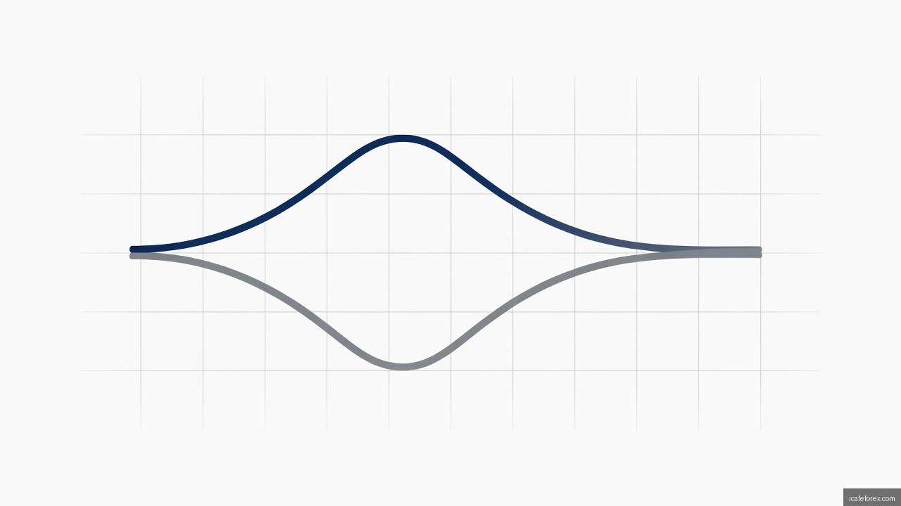 Divergence ใน Forex คืออะไร และสำคัญอย่างไร?